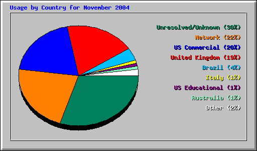 Usage by Country for November 2004
