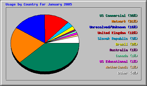 Usage by Country for January 2005
