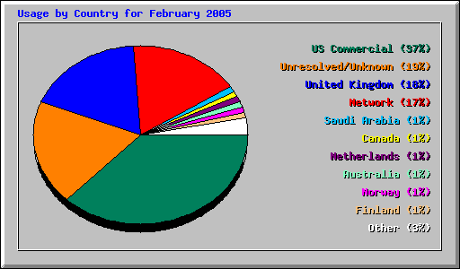 Usage by Country for February 2005