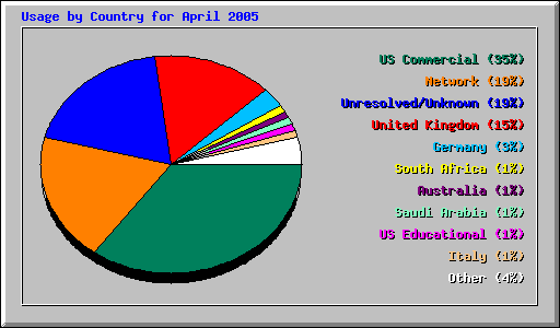 Usage by Country for April 2005
