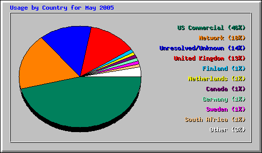 Usage by Country for May 2005