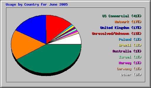 Usage by Country for June 2005