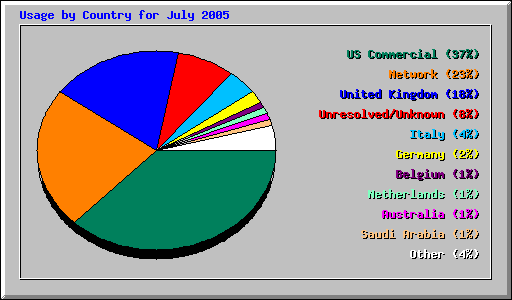 Usage by Country for July 2005