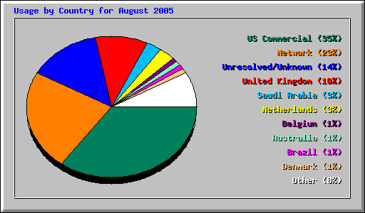 Usage by Country for August 2005