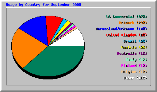 Usage by Country for September 2005