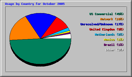 Usage by Country for October 2005