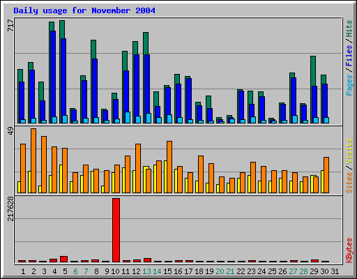 Daily usage for November 2004