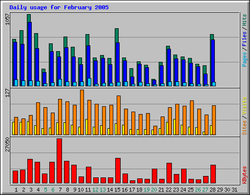 Daily usage for February 2005