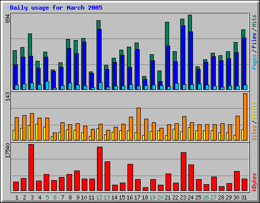 Daily usage for March 2005