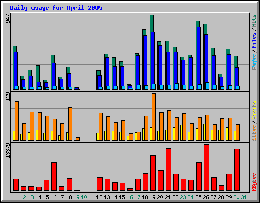 Daily usage for April 2005