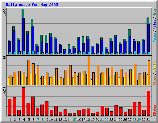Daily usage for May 2005