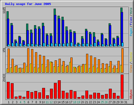 Daily usage for June 2005