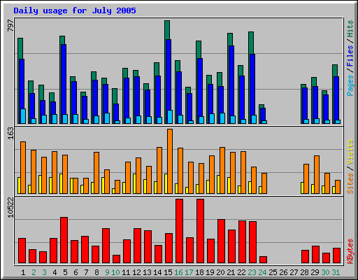 Daily usage for July 2005