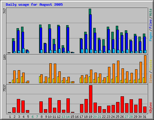 Daily usage for August 2005