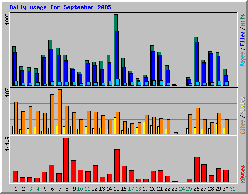 Daily usage for September 2005