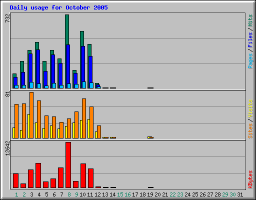 Daily usage for October 2005
