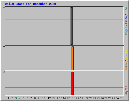 Daily usage for December 2005