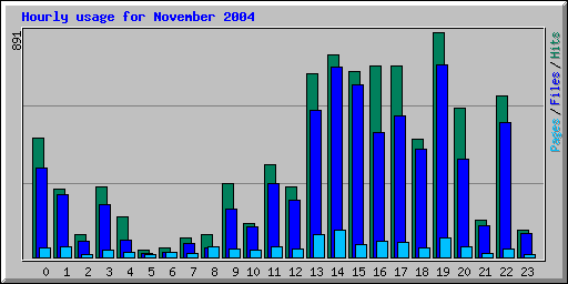 Hourly usage for November 2004