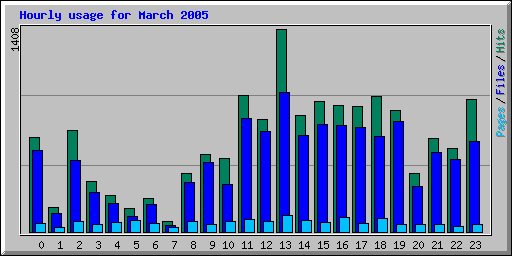 Hourly usage for March 2005