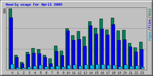 Hourly usage for April 2005