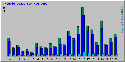 Hourly usage for May 2005