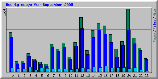 Hourly usage for September 2005