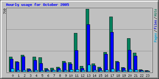 Hourly usage for October 2005