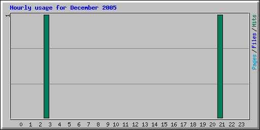 Hourly usage for December 2005