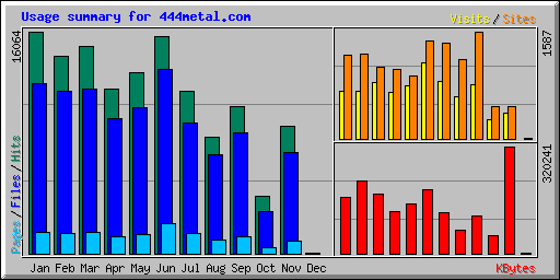 Usage summary for 444metal.com